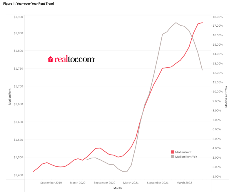 YearoverYear Median Rent Trends for the 50 Largest Metropolitan Areas